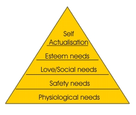 Maslow's hierarchy of needs